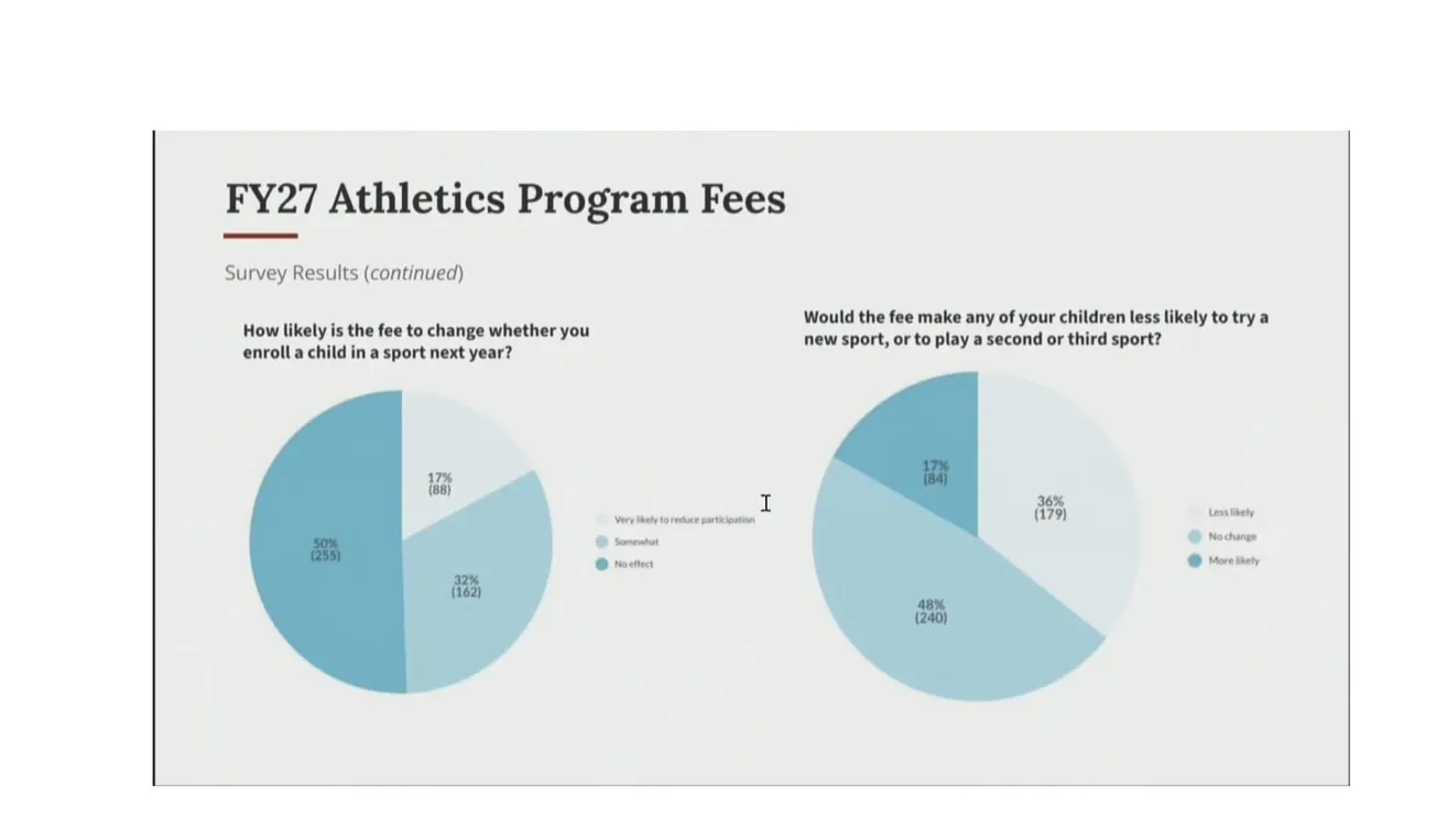 Winchester High School athletes will pay $675 per sport next school year