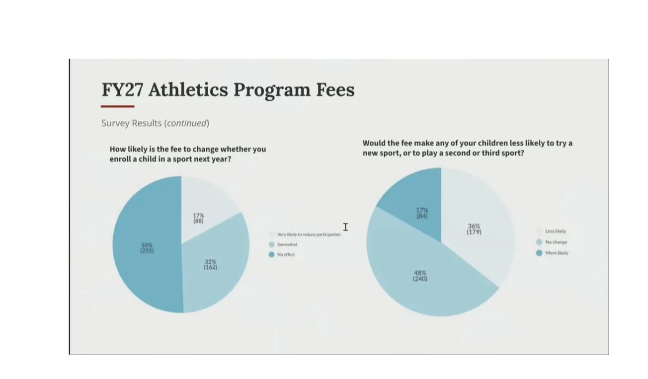 Winchester High School athletes will pay $675 per sport next school year