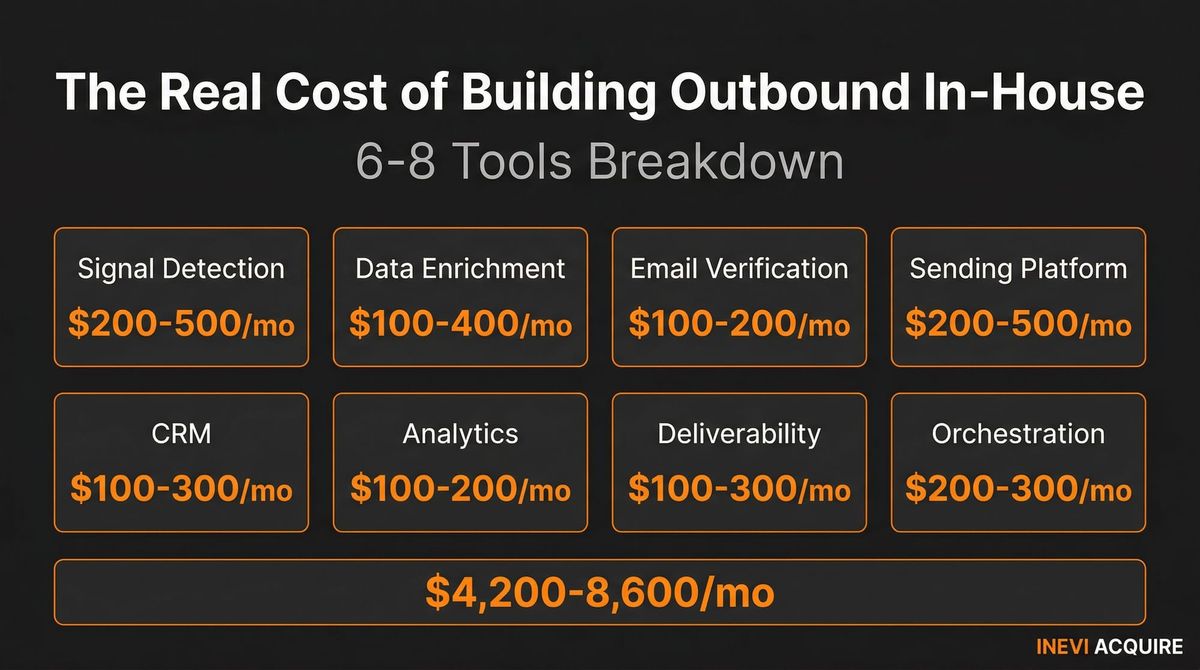The Real Cost of Building Outbound In-House (6-8 Tools Breakdown)