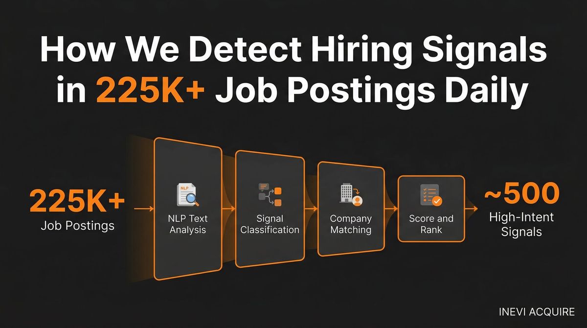 How We Detect Hiring Signals in 225K+ Job Postings Daily
