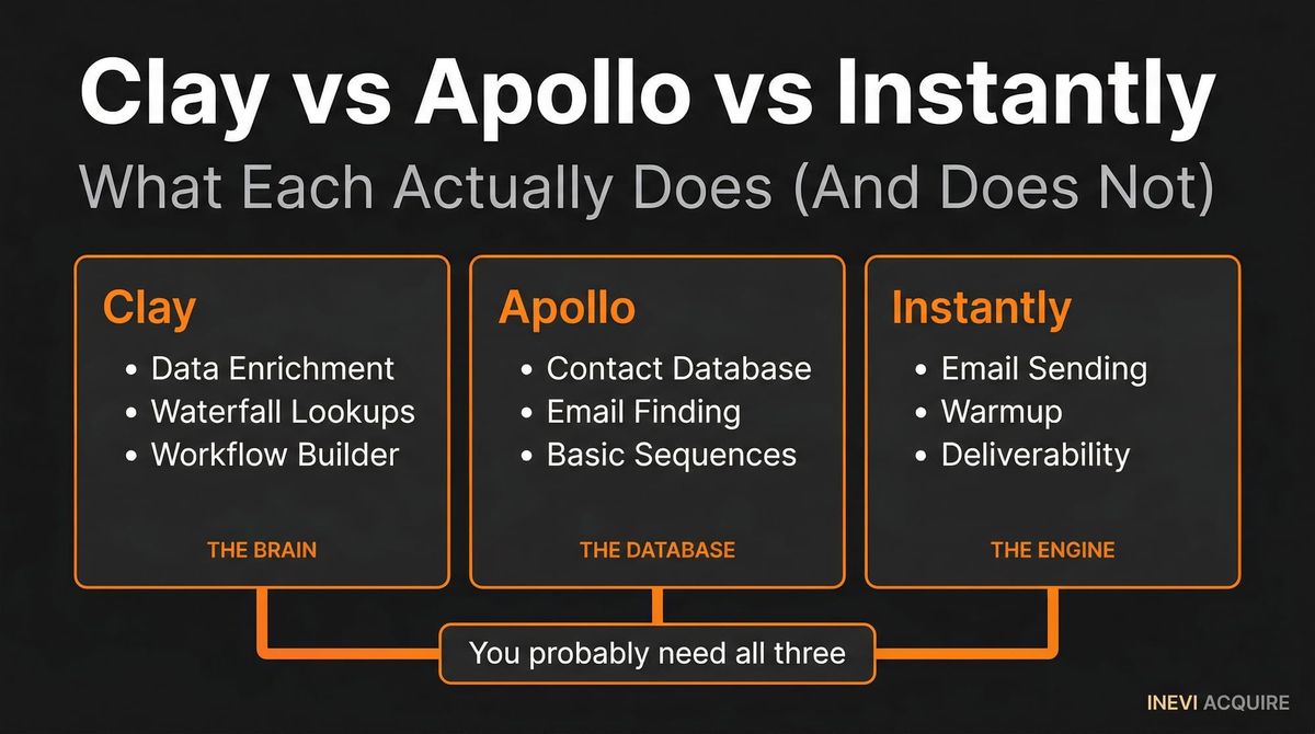 Clay vs Apollo vs Instantly: What Each Actually Does (And Doesn't)