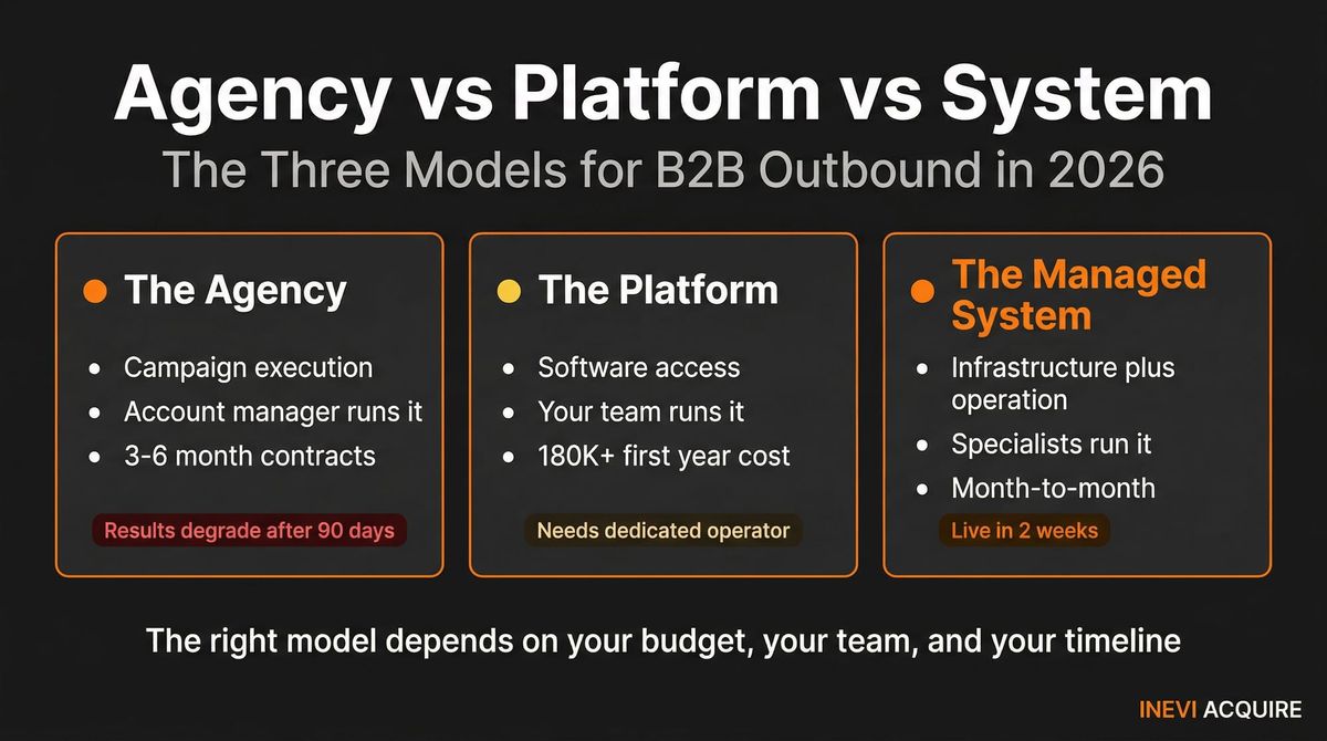 Agency vs Platform vs System: The Three Models for B2B Outbound in 2026