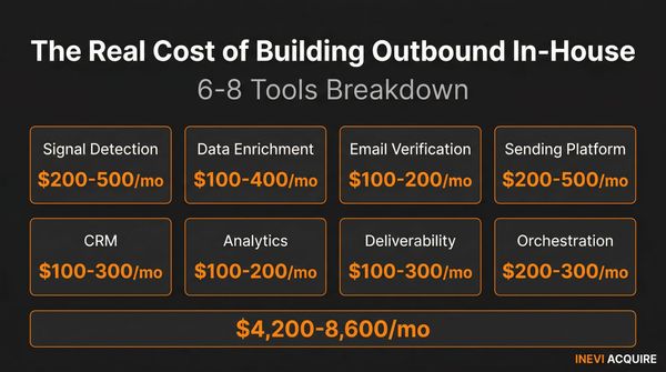 The Real Cost of Building Outbound In-House (6-8 Tools Breakdown)