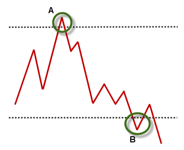 Figure 1 - The failure test concept