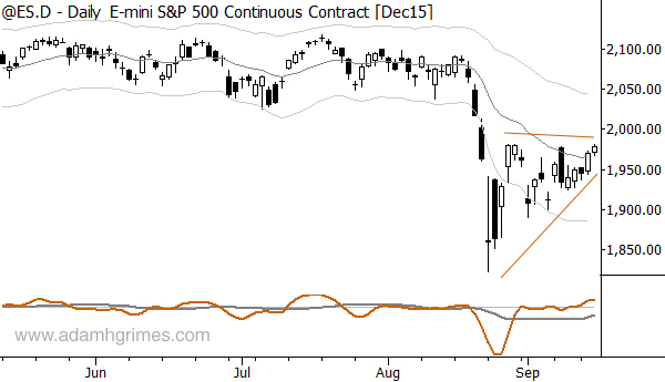 Volatility compression shows as a large triangle on this chart.
