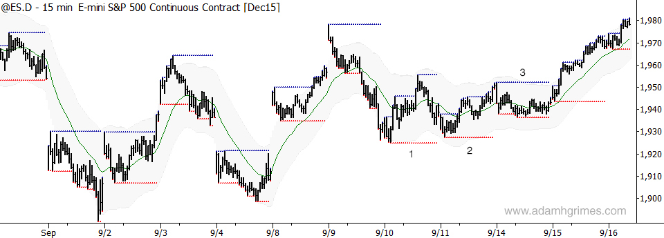 Intraday perspective on volatility compression. (Click for full size.)