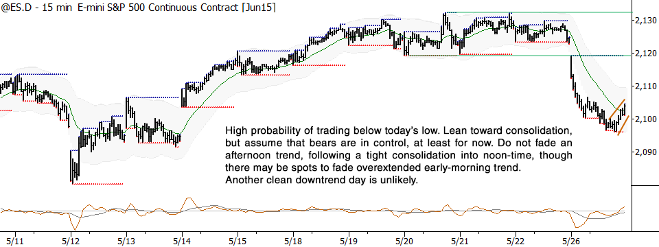 S&P 500 short-term setup for 5/27/15