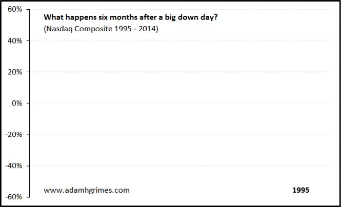 Weekly returns for six months following -2.5 sigma down days
