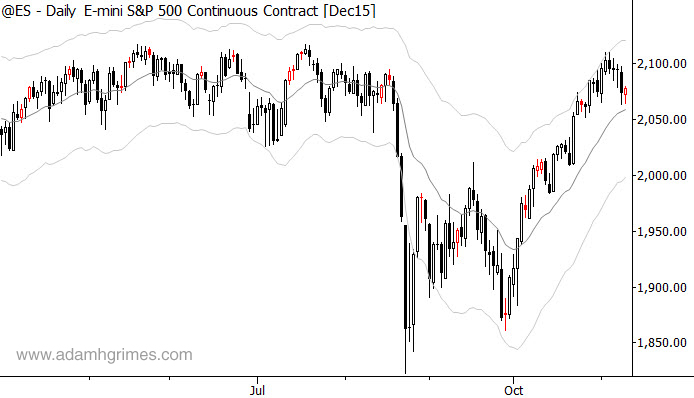 S&P 500 futures with NR7 days in red