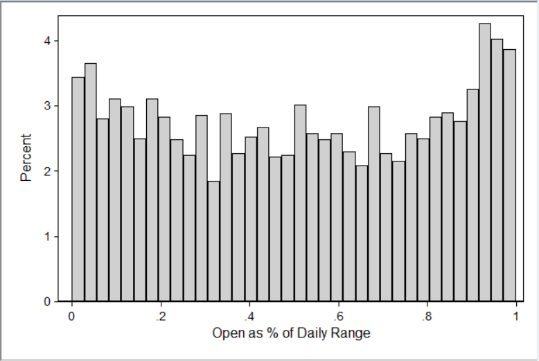 OPR for S&P 500 e-mini daily bars, all bars