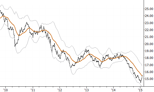 Europe vs S&P 500, cash