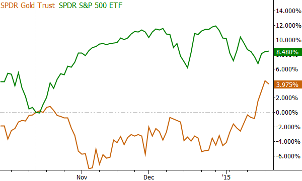 GLD vs SPY returns