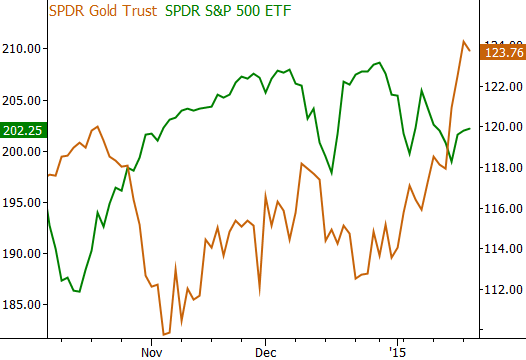 One of the worst mistakes: two price charts on two price axes