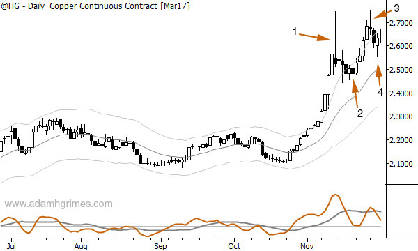 Some trades and inflections in copper futures