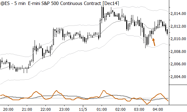 A single with trend bar can often highlight a lower timeframe complex pullback. (The pullback in this example failed, but that is not the point!)