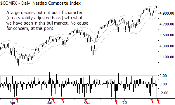 Nasdaq composite with volatility-adjusted daily returns. Large down days marked.