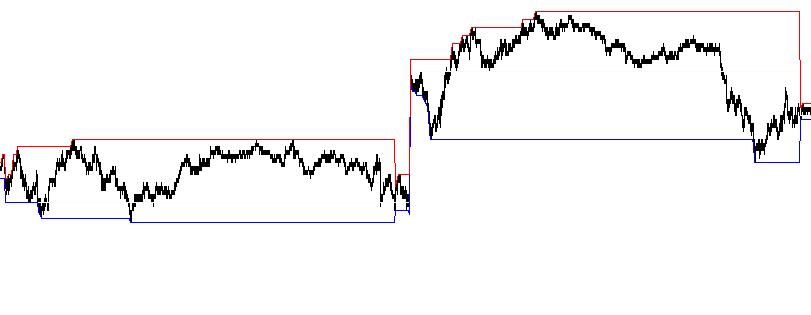 Not trend days in the ES, 1 minute bars