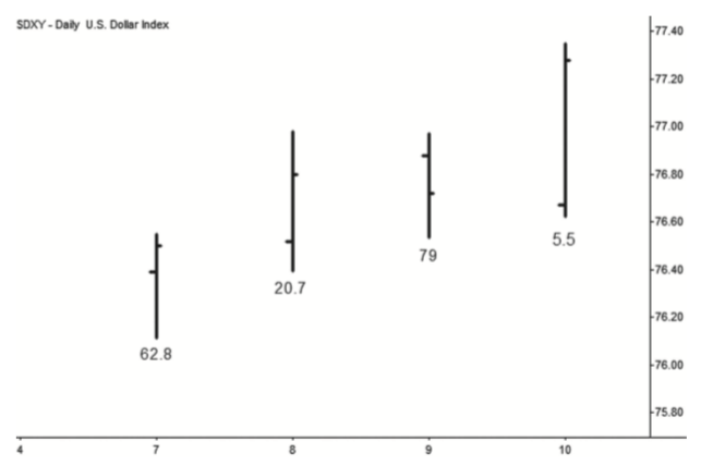 OPR (Open as % of Day's Range) for several daily bars
