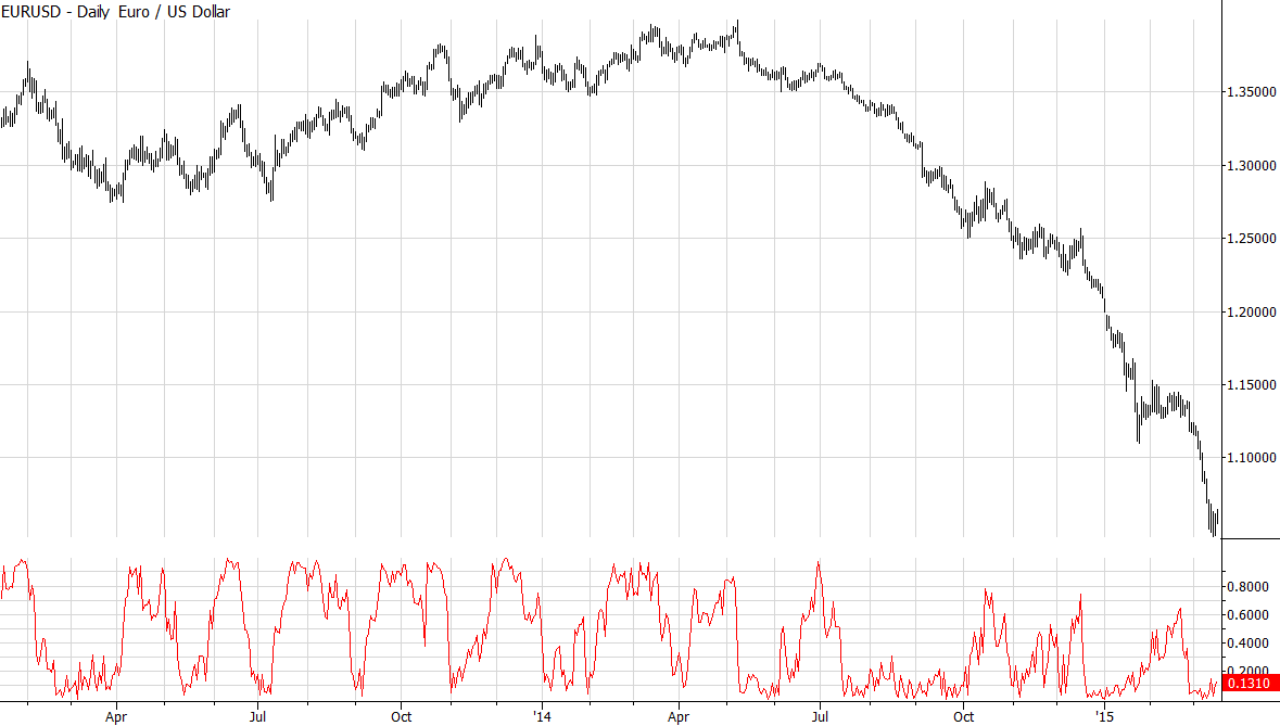 Close as % of the last 20 trading days