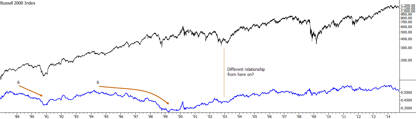 Russell 2000 Cash with S&P 500 / R2K spread plotted in blue