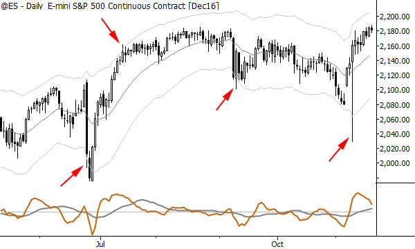 Bands can also be useful to measure big swings