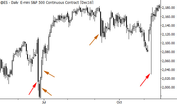We can pick out big bars just by looking at the chart, but this raises some questions