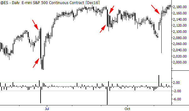 Big bars measured with sigma spikes
