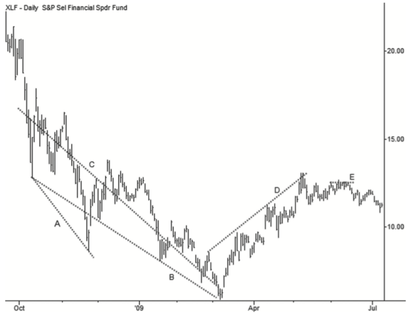 Nonstandard trendlines (NYSE: XLF)