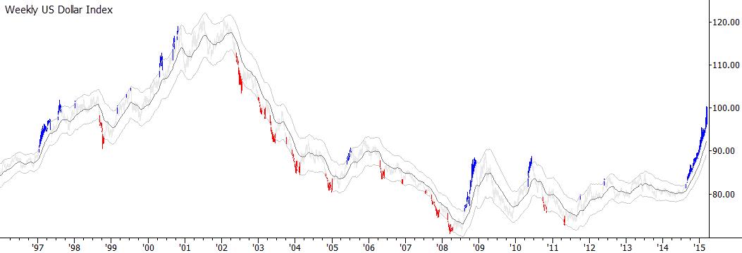 US Dollar Index, Weekly. Price bars "ghosted", but excursions outside the Keltner Channels highlighted.