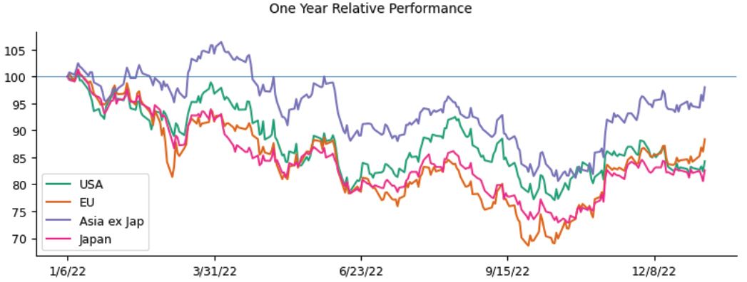 Markets Unlocked 1/9/23: Global relative strength