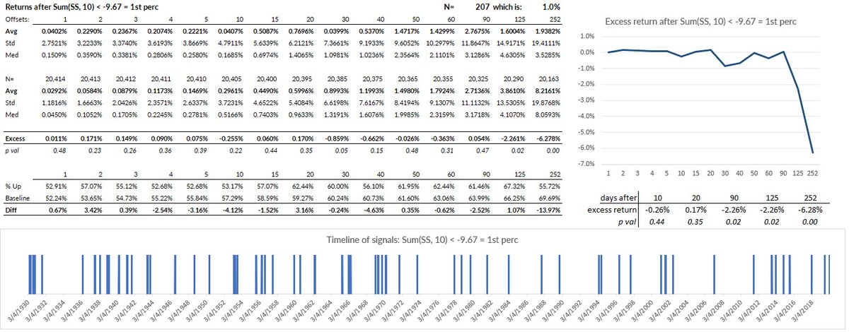 Knowing the future with market stats