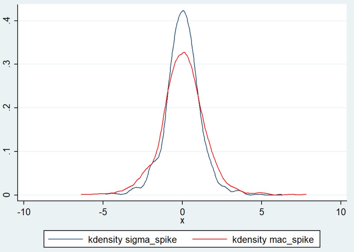 Introducing a New Tool: The MAC Spike