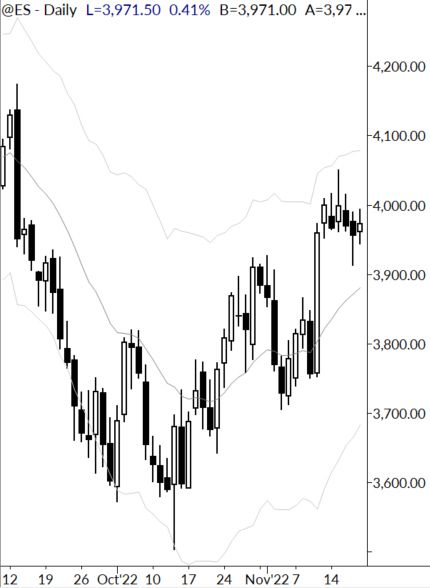 Markets Unlocked 11/21/22: Thanksgiving day seasonal bias