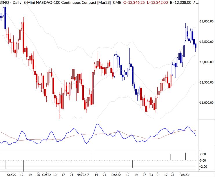 Markets unlocked 2/13/23