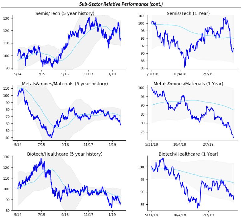 Visualizing sector performance