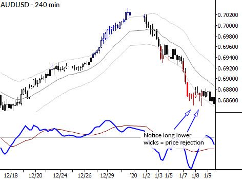 Support and resistance... right now