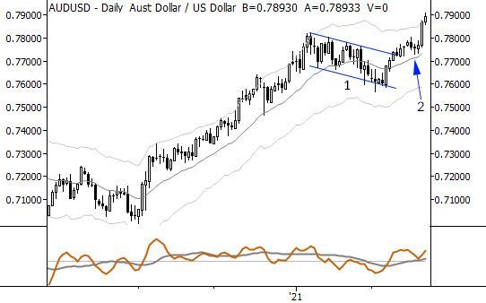 Entering trades: some ideas from down under