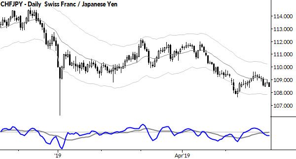 Nested bear flag: CHFJPY