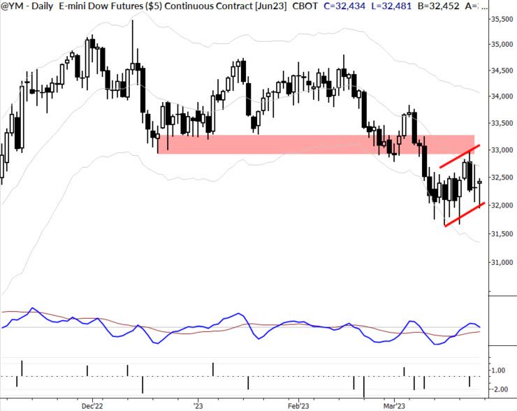 Markets Unlocked 3/27/23: Dueling timeframes and influences