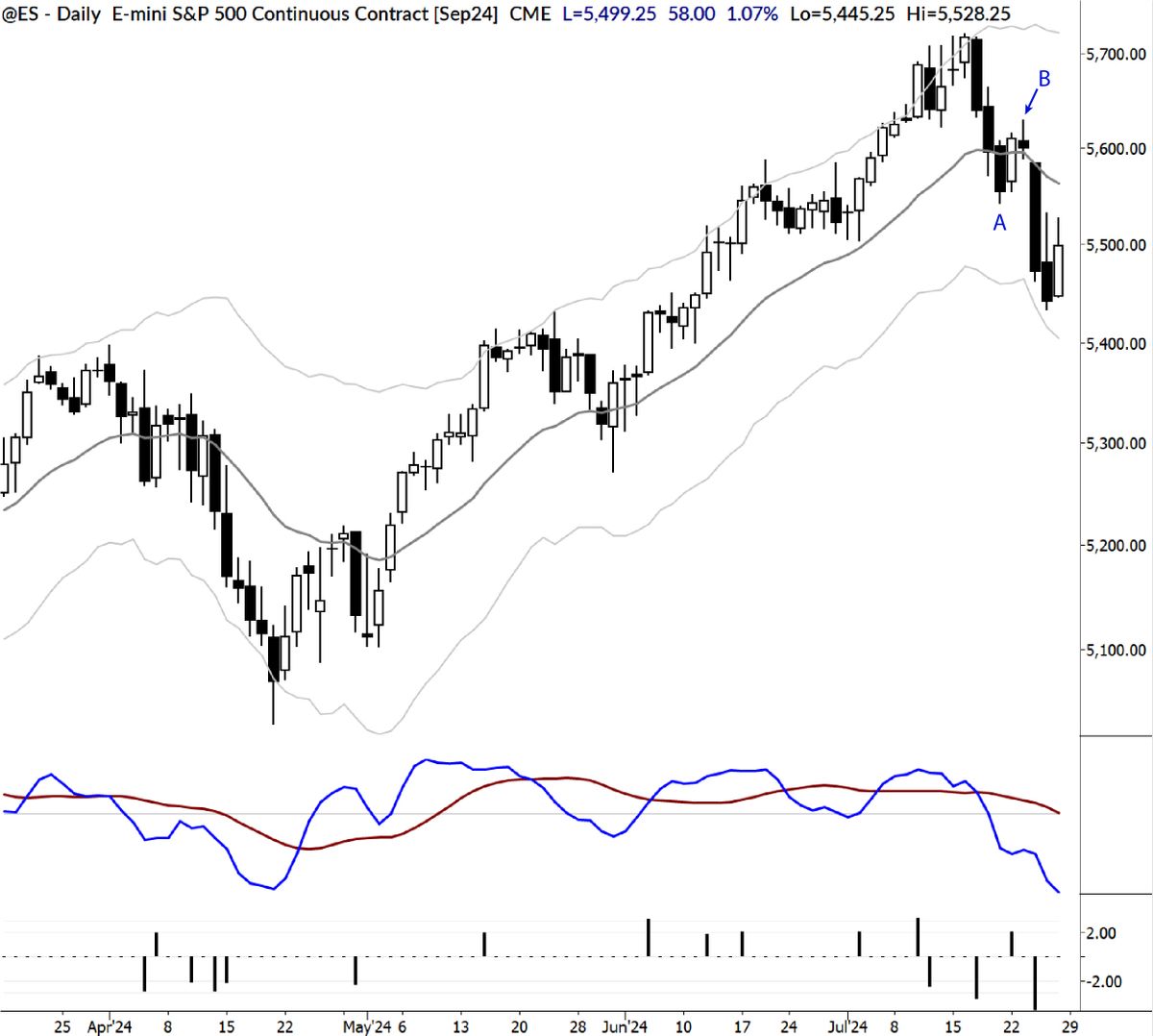 Impulse Moves and Market Patterns: A Real-Time S&P 500 Example