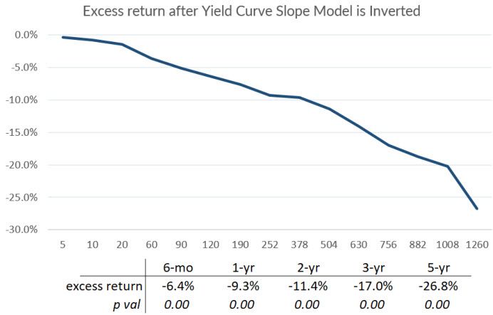 Markets Unlocked 11/7/2022: Time to pay attention to the yield curve