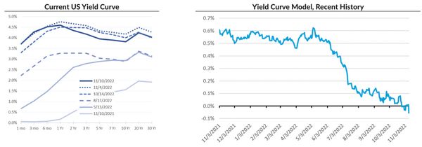 Markets Unlocked 11/14/22: Is the market wrong?