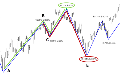 Testing Fibonaccis (1/2)