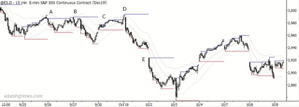 Using highs and lows