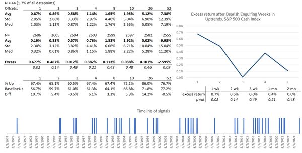 Market Myths: Data-Driven Insights on the Bearish Engulfing Pattern