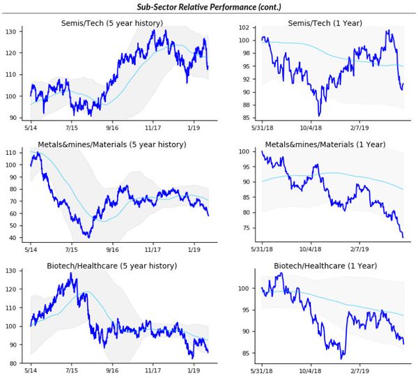 Visualizing sector performance