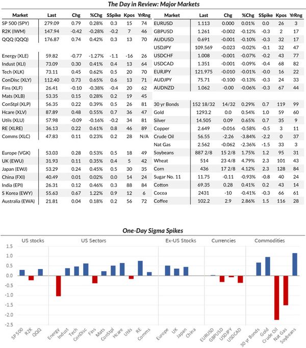 A daily market dashboard