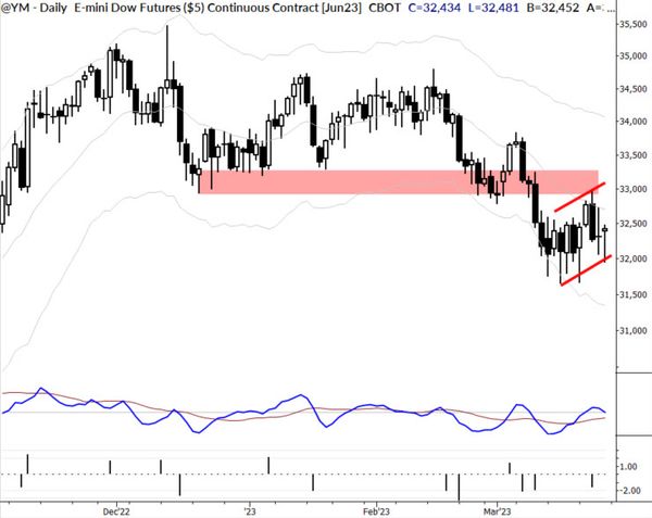 Markets Unlocked 3/27/23: Dueling timeframes and influences