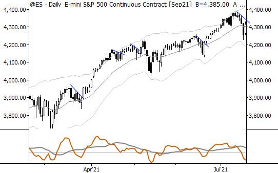 A look at some recent patterns