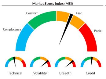 Market Stress Index: Introducing the MSI
